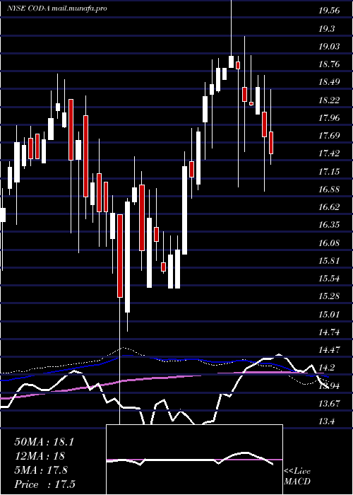  weekly chart CompassDiv