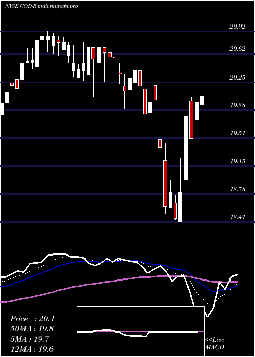  Daily chart CompassDiv