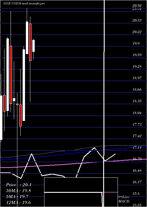  monthly chart CompassDiv