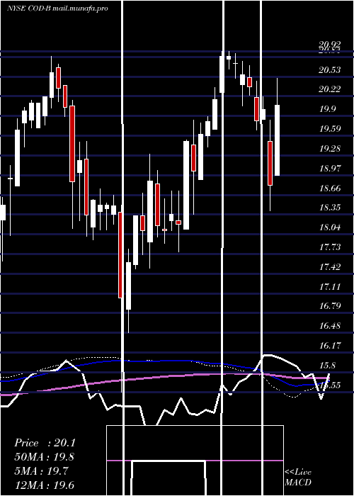  weekly chart CompassDiv