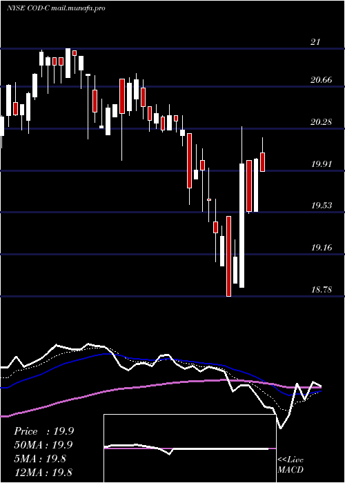  Daily chart CompassDiv