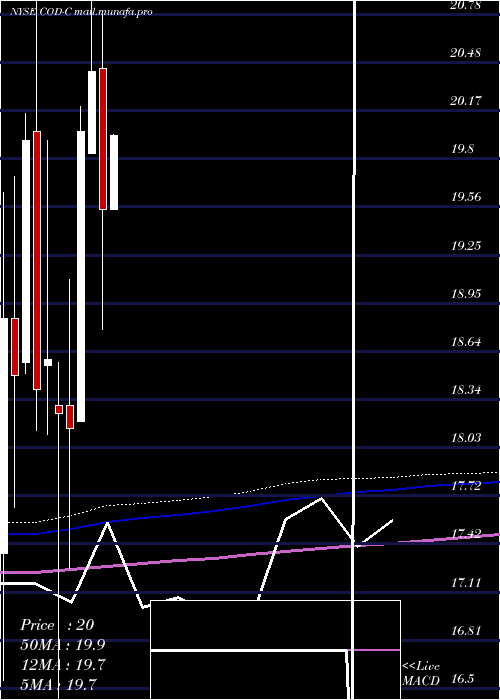  monthly chart CompassDiv