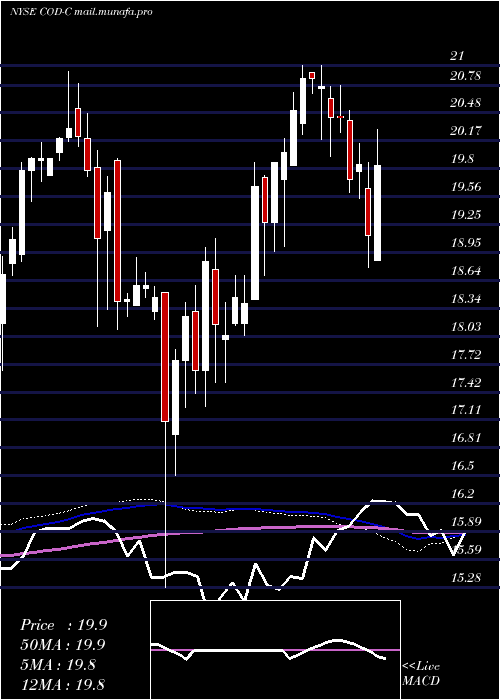  weekly chart CompassDiv