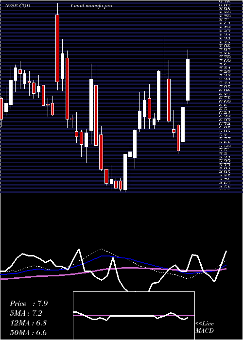  weekly chart CompassDiversified