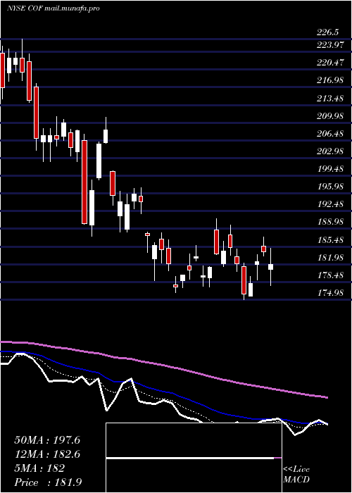  Daily chart CapitalOne