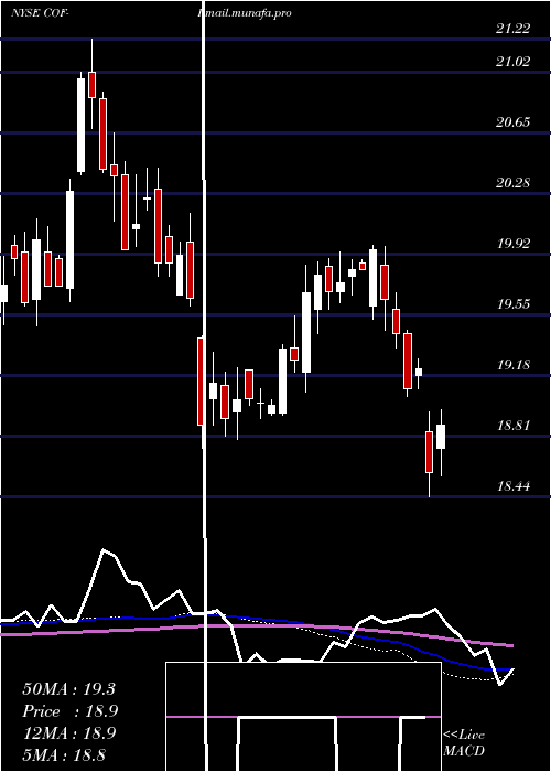  weekly chart CapitalOne