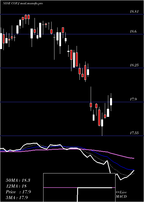 Daily chart CapitalOne