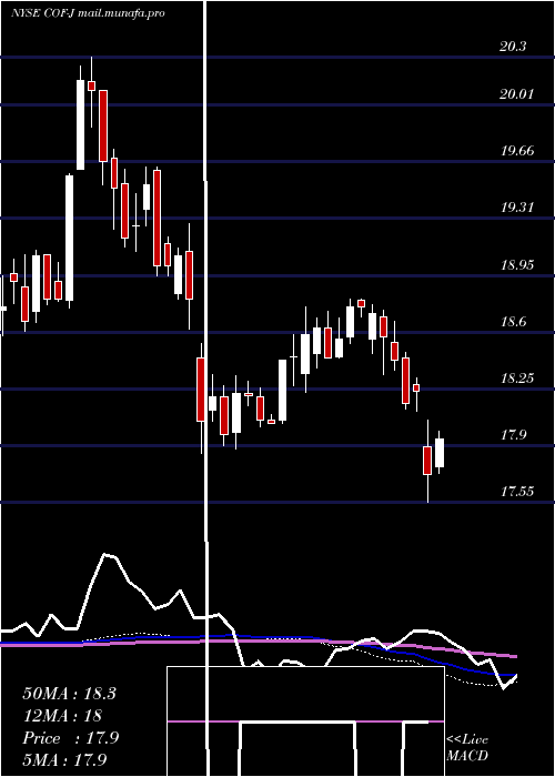  weekly chart CapitalOne