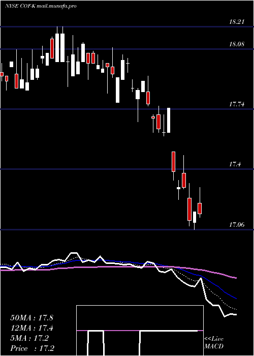  Daily chart CapitalOne