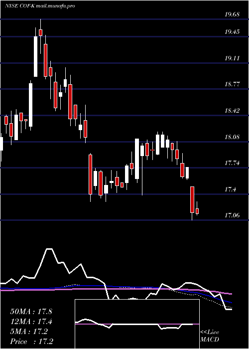  weekly chart CapitalOne