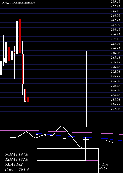  monthly chart CapitalOne