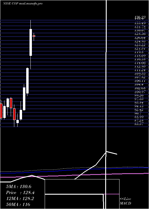  monthly chart Conocophillips