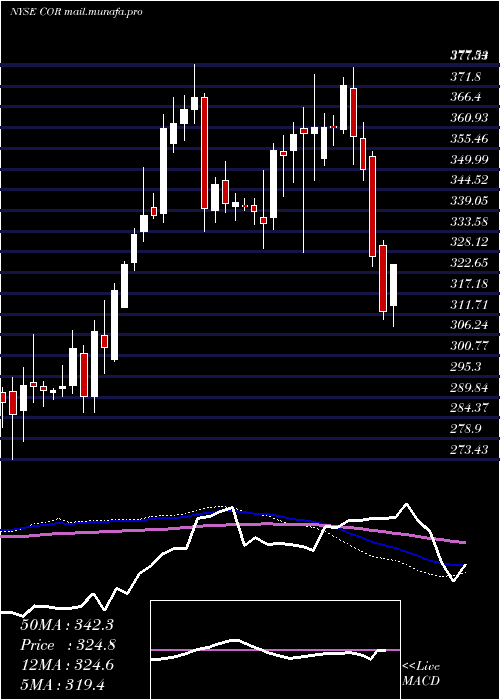  weekly chart CoresiteRealty