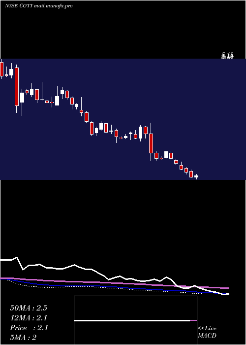  weekly chart CotyInc