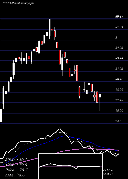  Daily chart CanadianPacific