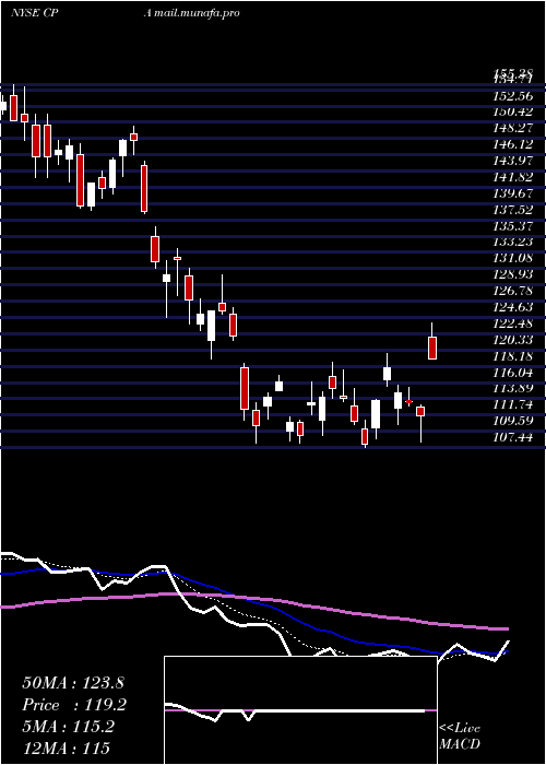  Daily chart CopaHoldings