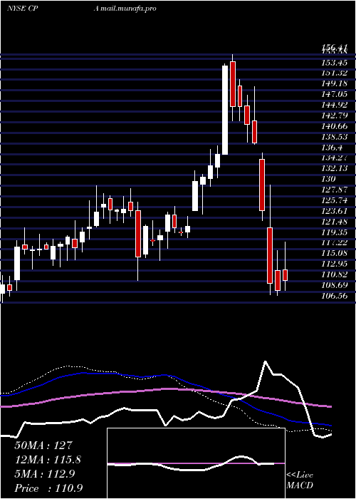  weekly chart CopaHoldings
