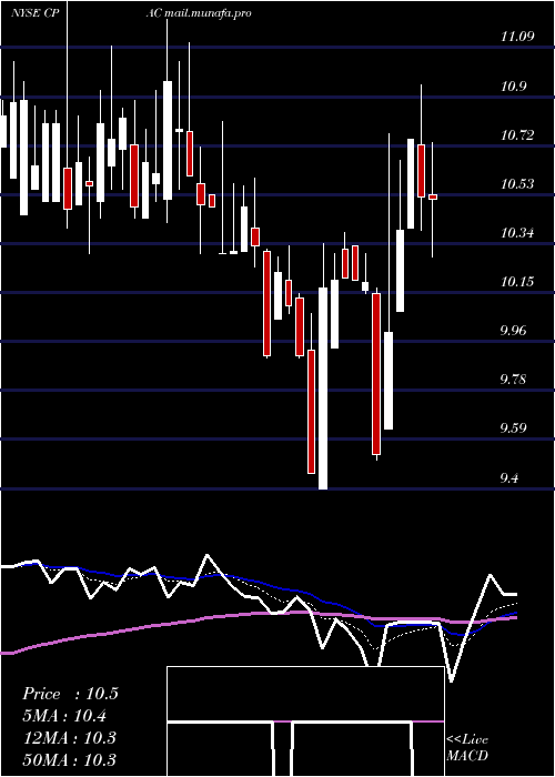  Daily chart CementosPacasmayo