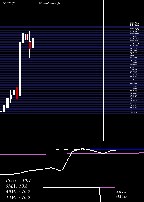 monthly chart CementosPacasmayo