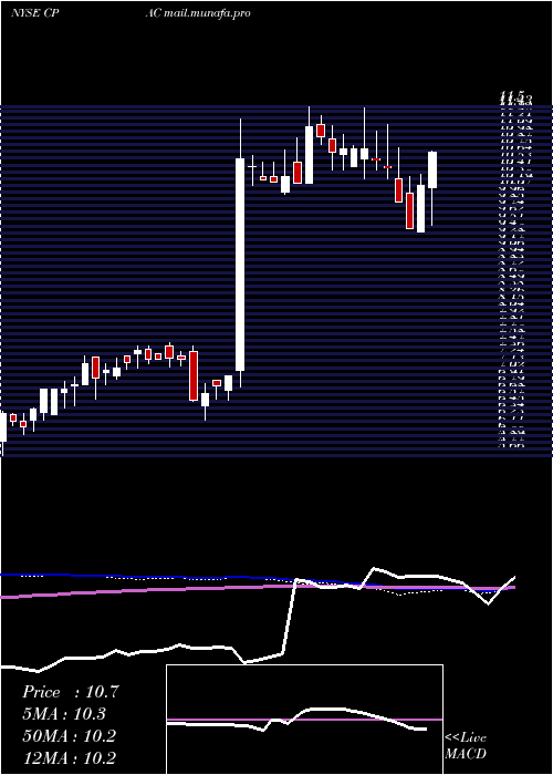  weekly chart CementosPacasmayo
