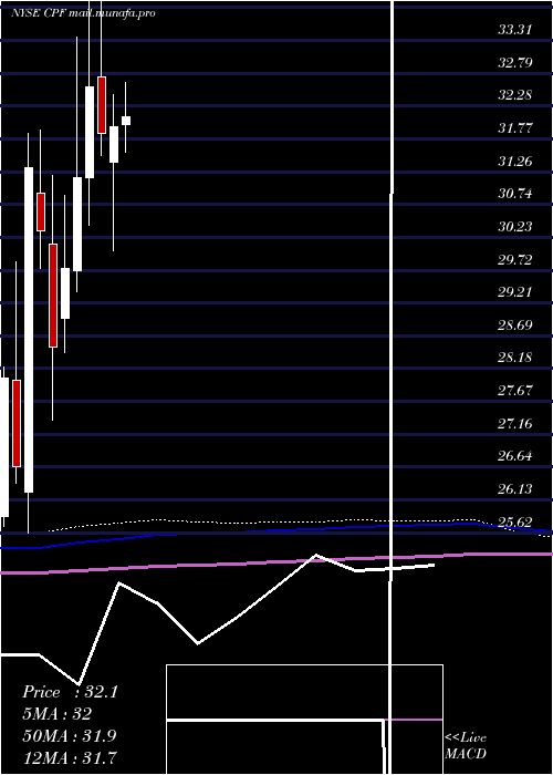  monthly chart CpbInc