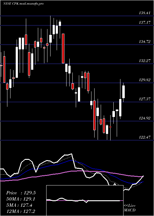  Daily chart ChesapeakeUtilities