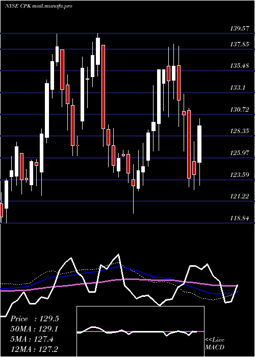  weekly chart ChesapeakeUtilities