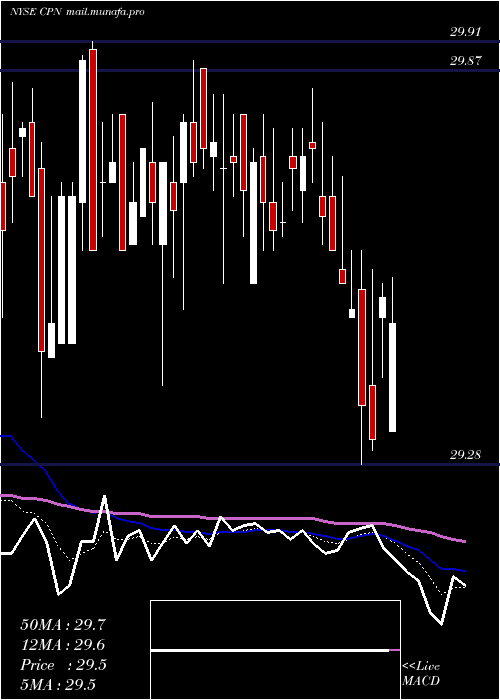  Daily chart CalpineCorp