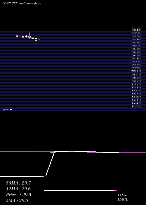  monthly chart CalpineCorp