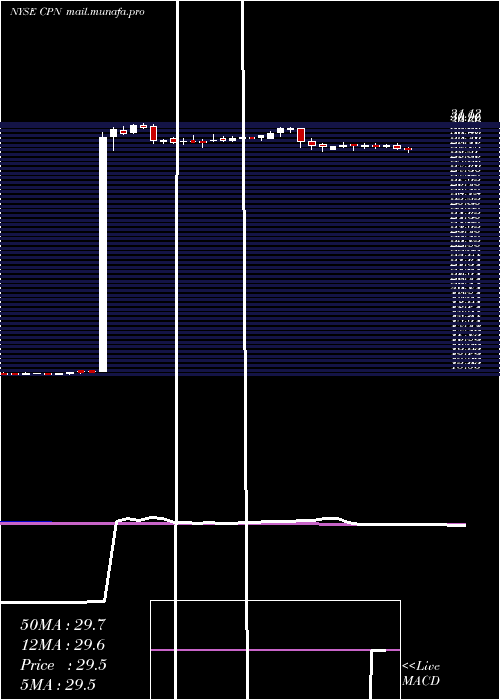 weekly chart CalpineCorp