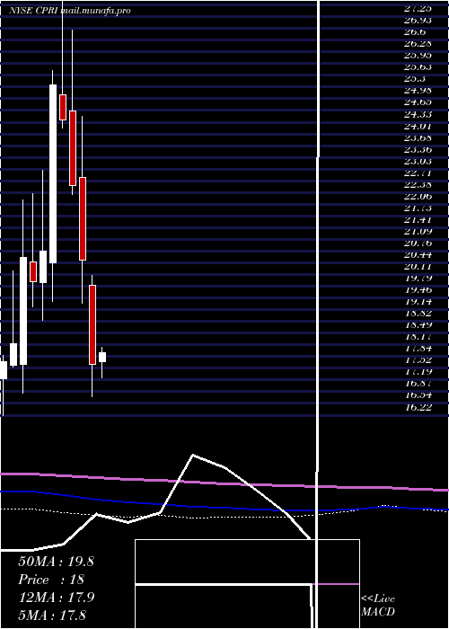  monthly chart CapriHoldings