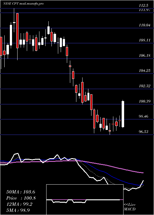  Daily chart CamdenProperty