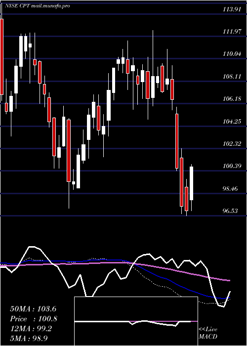  weekly chart CamdenProperty