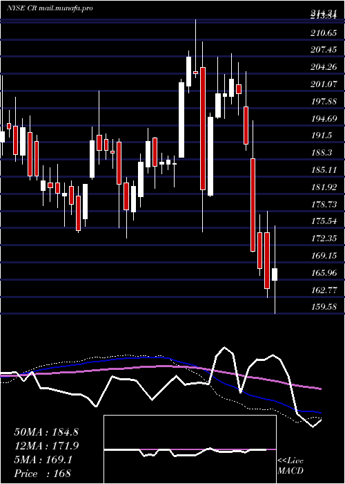  weekly chart CraneCo