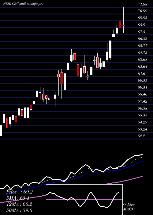  Daily chart CaliforniaResources