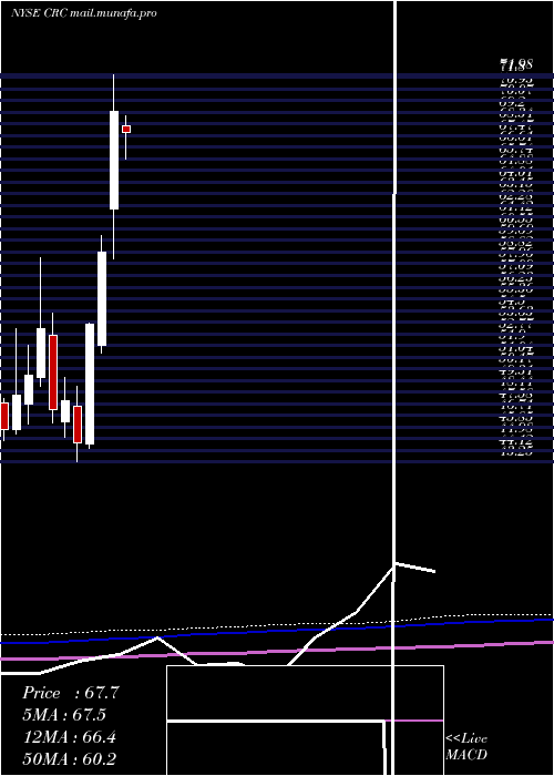  monthly chart CaliforniaResources