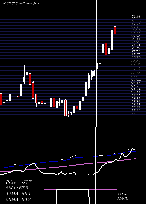  weekly chart CaliforniaResources