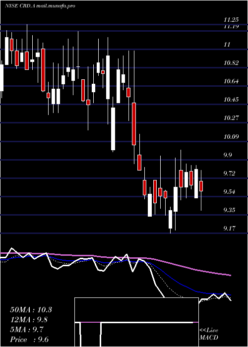  Daily chart CrawfordCompany