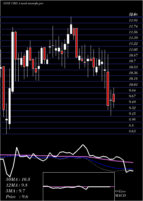  weekly chart CrawfordCompany