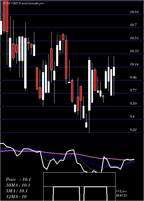  Daily chart CrawfordCompany