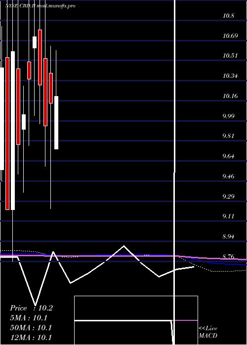  monthly chart CrawfordCompany