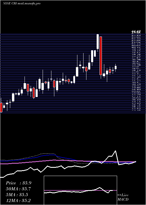  weekly chart CarterS