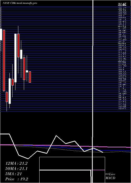  monthly chart ComstockResources
