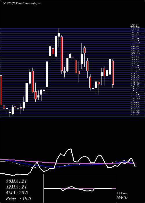  weekly chart ComstockResources