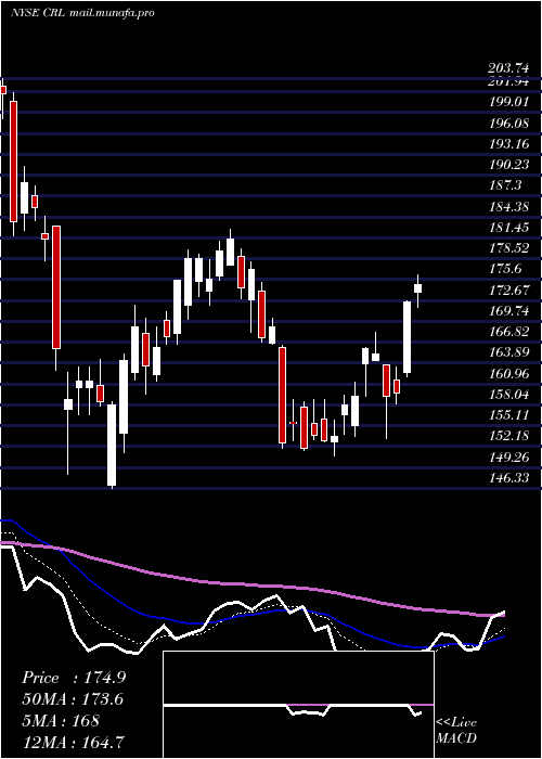  Daily chart CharlesRiver
