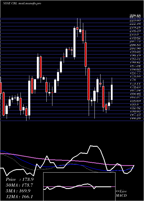  weekly chart CharlesRiver