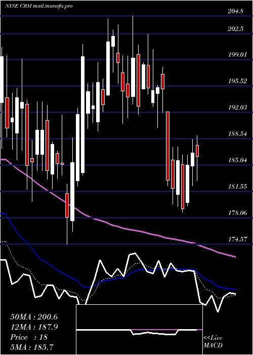  Daily chart SalesforceCom
