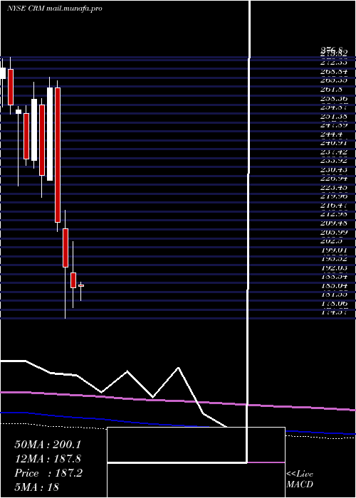  monthly chart SalesforceCom