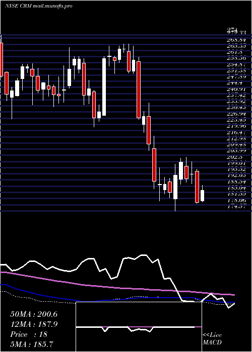  weekly chart SalesforceCom