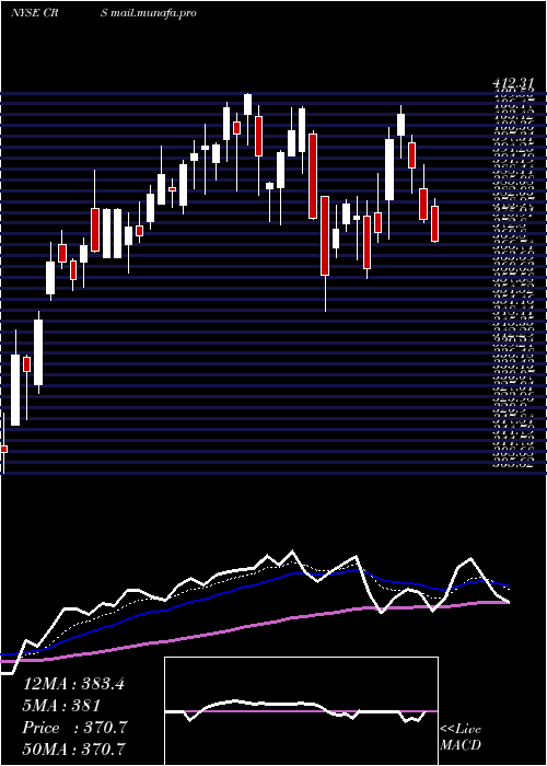  Daily chart CarpenterTechnology